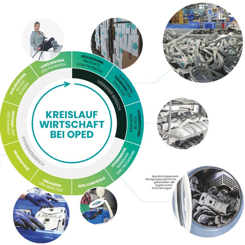 Kreislaufwirtschaft bei OPED